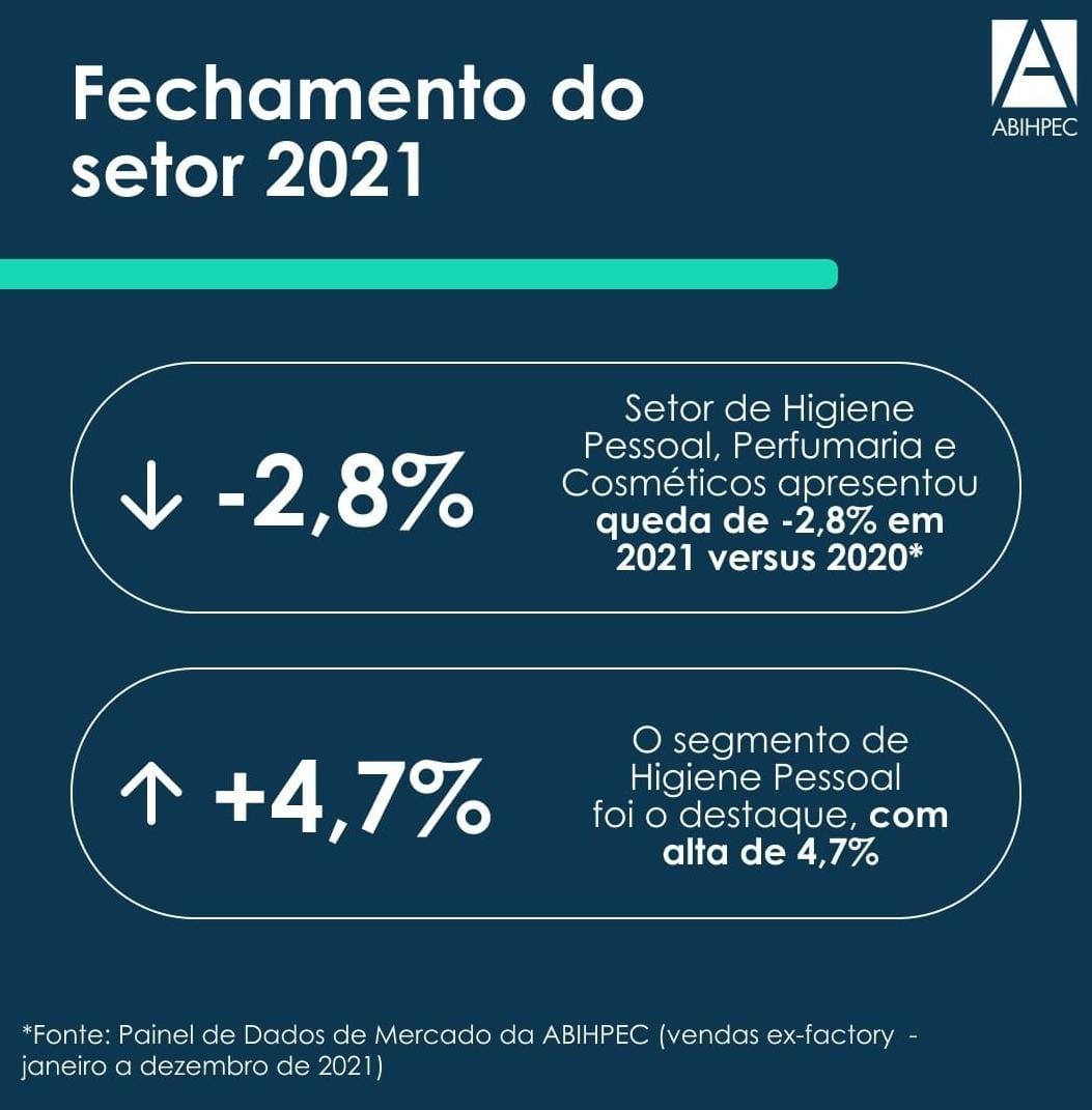 Setor De Higiene Pessoal Perfumaria E Cosméticos Fecha 2021 Com Queda