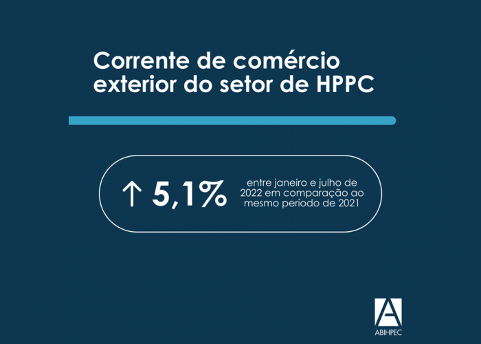 Balança comercial de julho/2022 do setor de HPPC tem superávit de 16,7%. No acumulado do ano, janeiro a julho, a alta é de 14%