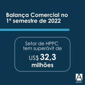 Setor de HPPC tem superávit de US$ 32,3 milhões na balança comercial no primeiro semestre de 2022