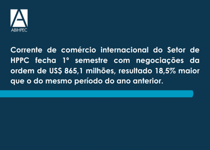 Corrente de comércio internacional do Setor de HPPC fecha 1º semestre com negociações da ordem de US$ 865,1 milhões, resultado 18,5% maior que o do mesmo período do ano anterior.